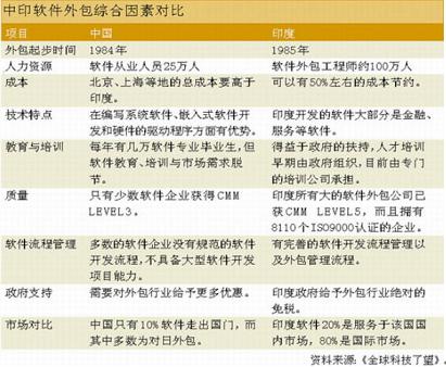 軟件外包新浪潮 并購沖動下的生態重構與機遇